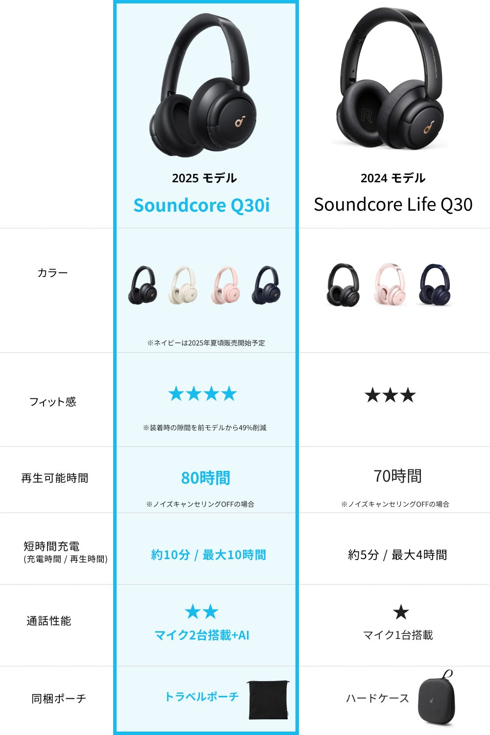 Soundcore Q30i